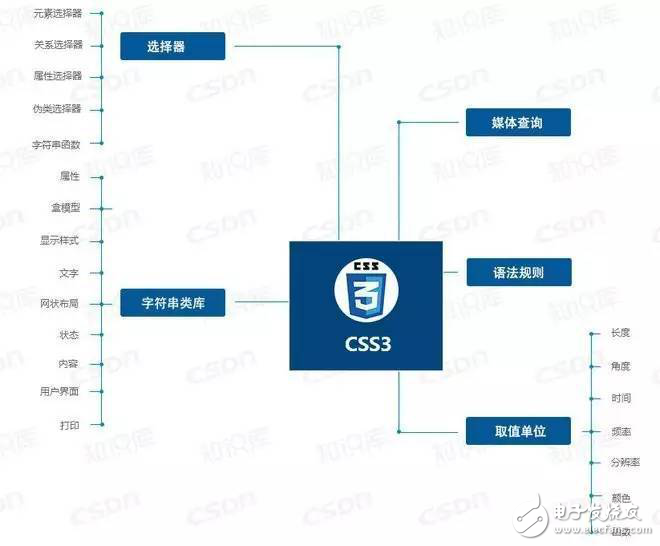 前端各技術領域知識圖譜一覽