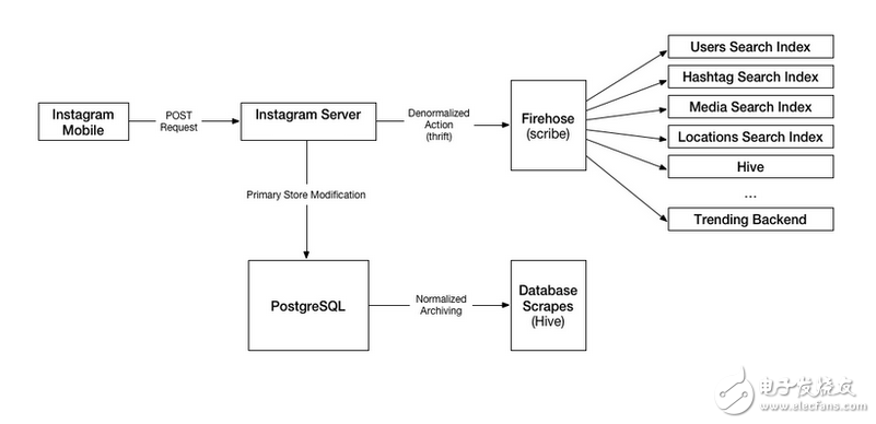 關(guān)于Instgram的搜索架構(gòu)簡(jiǎn)要分析