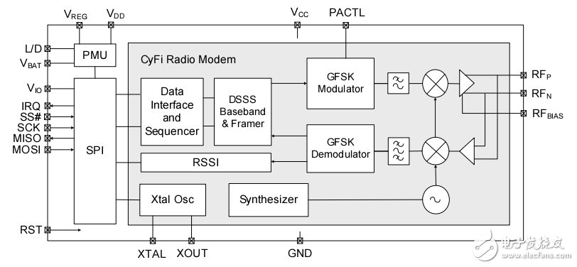 USB2.4-GHz CyFi ? 收發(fā)器