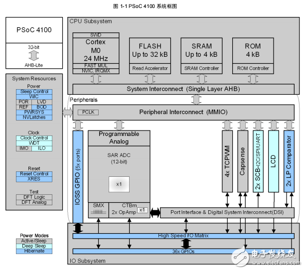 PSoC? 4 架構技術參考手冊