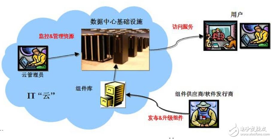 云計算原理及在GIS中的應用