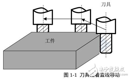 基于CNC數控系統結構及PLC功能