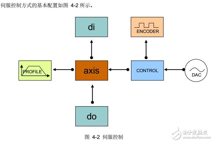 運動控制器系統配置及檢測