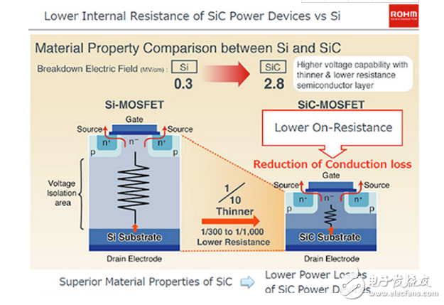 SiC MOSFET的工作：挑戰(zhàn)和設計建議