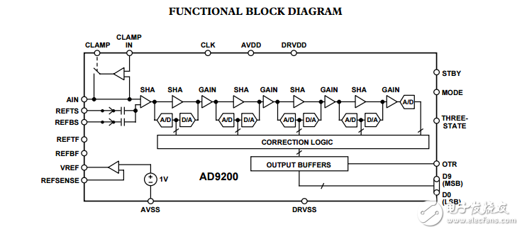 AD9200完整的10位20MSPS，80毫瓦cmos模數(shù)轉(zhuǎn)換器