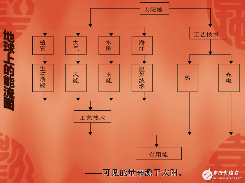 太陽能、生物質能和氫能的介紹及其各自的特點與應用發展