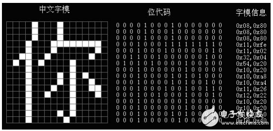 51單片機綜合學習系列之12864點陣型液晶顯示篇