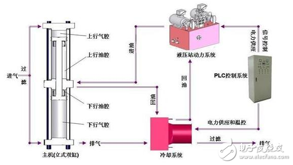 英威騰Goodrive200A在天然氣壓縮機的解決方案