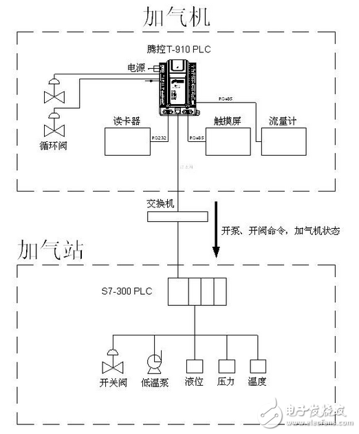 騰控PLC在LNG加氣站中的應(yīng)用