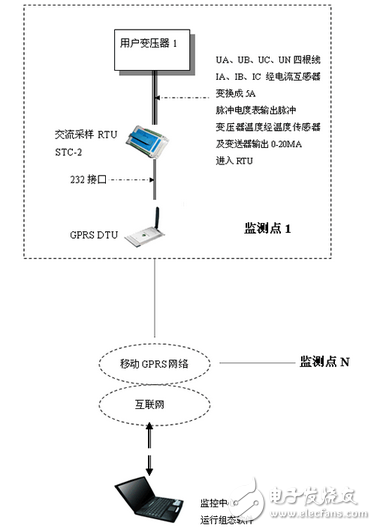 騰控基于GPRS與小型RTU的配電變壓器監控方案