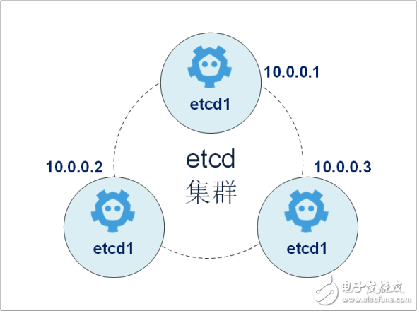 淺談Kubernetes集群的高可用方案