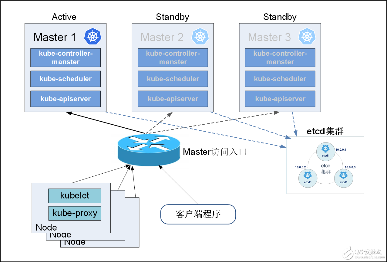 淺談Kubernetes集群的高可用方案