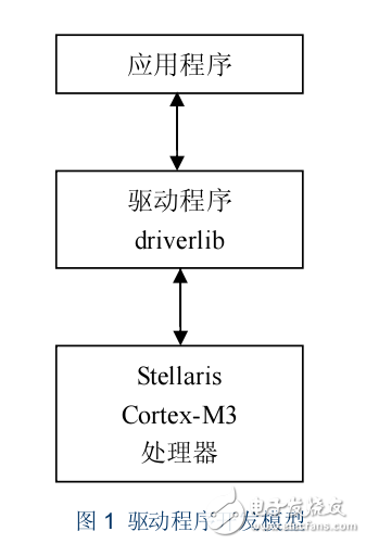 03 底層庫函數