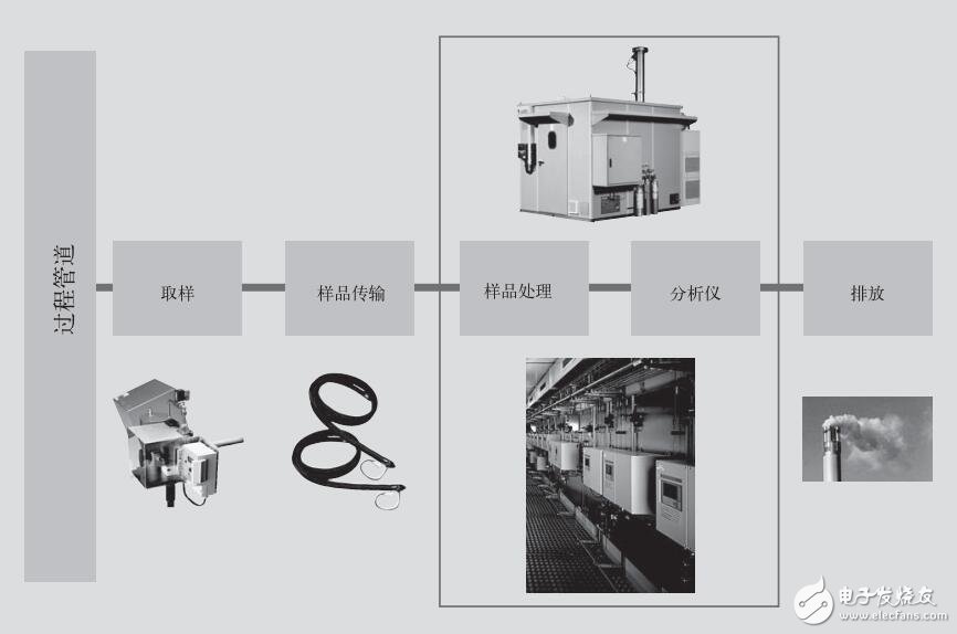 基于連續氣體分析儀概述及架構