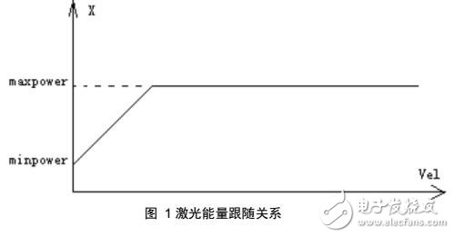 基于GTS-VB運動控制器功能及激光操作