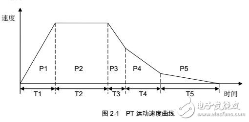 GTS-VB運動控制器指令及運動模式