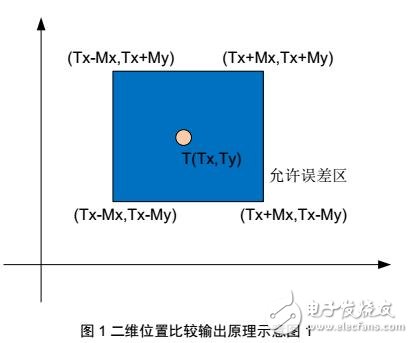 基于GTS-VB運動控制器原理及例程