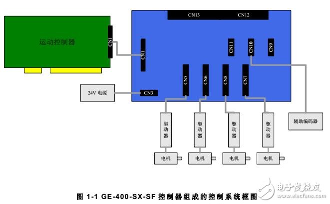 基于GE-S運(yùn)動(dòng)控制器系統(tǒng)調(diào)試及技術(shù)參數(shù)