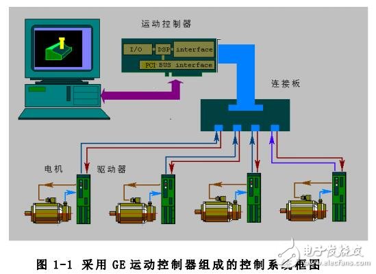 基于GE運動控制器接線及安裝步驟