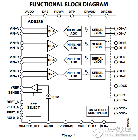 AD9289四路8位65MSPS串行LVDS 3伏A/D轉換器