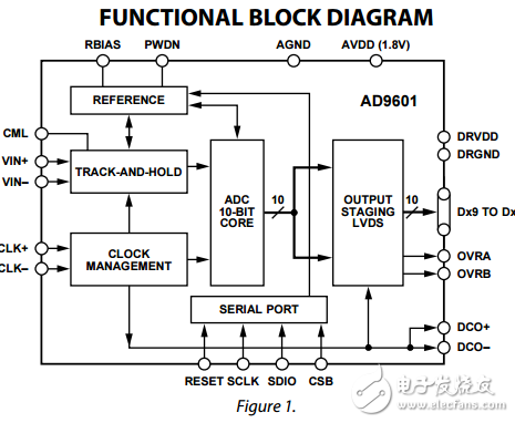 10位200/250MSPS的1.8V模數轉換器AD9601數據表