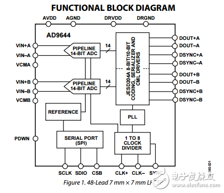 14位80/155MSPS的1.8V雙串行輸出的模擬數字轉換器ad9644數據表
