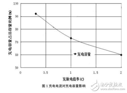 鋰電池的電性能及其充電方法的對(duì)比介紹