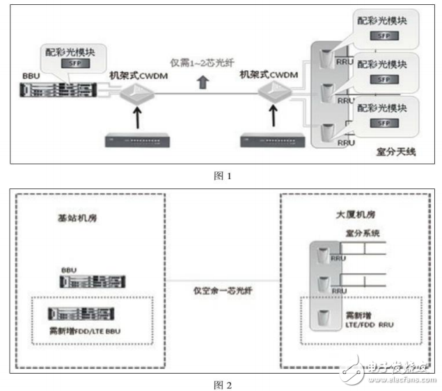 無源粗波分系統實際應用及其原理的介紹