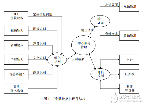 可穿戴計算機中的可重構技術的介紹與應用