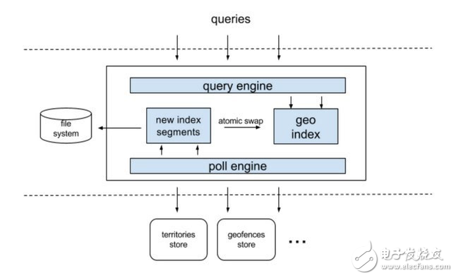 Uber QPS最高的服務建立的背景及未來