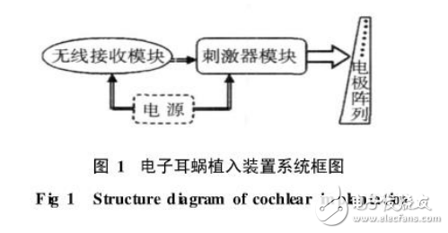 一種基于MSP430的電子耳蝸接收刺激器設計