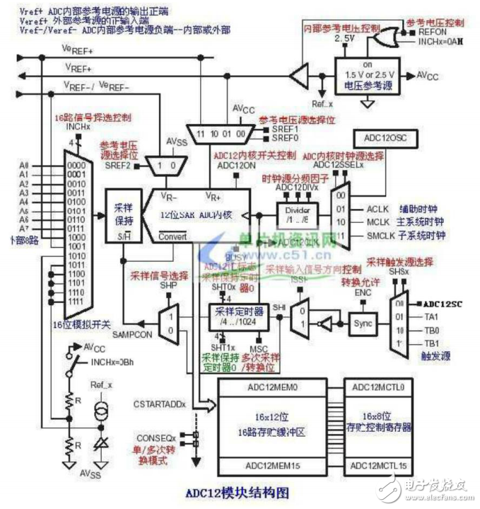 MSP430教程14：MSP430單片機ADC12模塊