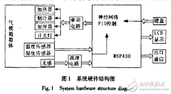 基于MSP430的人工氣候箱神經網絡PID控制系統