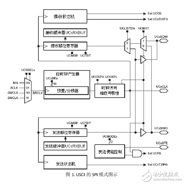 MSP430x2xx用戶指南_翻譯_串行通信模塊SPI模式