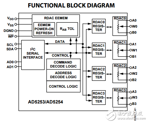 64/256位的非易失性存儲(chǔ)器I2C總線數(shù)字電位器AD5253/AD5254數(shù)據(jù)表