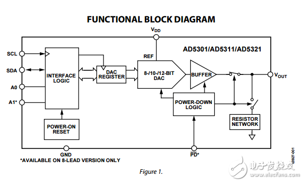2.5伏到5.5伏120微米2線接口電壓輸出8/10/12位數(shù)模轉換器ad5301/ad5311/ad5321數(shù)據(jù)表