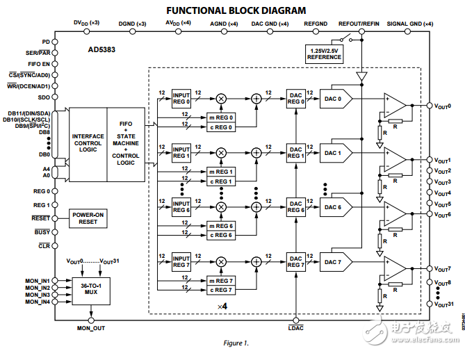 32通道3伏/5伏單電源12位密集數模轉換器AD5383數據表