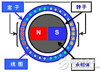 無刷電機和有刷電機的工作原理及其結構等方面的區(qū)別介紹