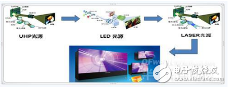 激光光源DLP拼接技術(shù)與LED光源的優(yōu)劣分析