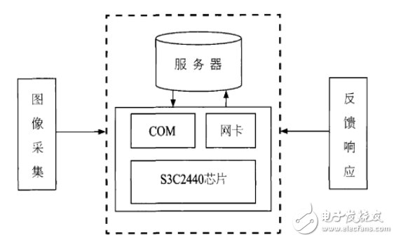 嵌入式人臉識別門禁系統的總體結構設計與實現