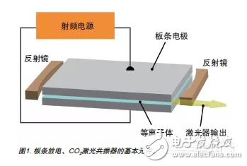 CO2激光器與板條放電技術及其應用領域的介紹