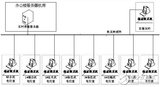 實時數據庫在紡織行業系統的研究