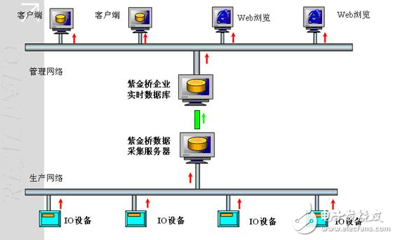 紫金橋在機械設備聯網監控系統解決方案