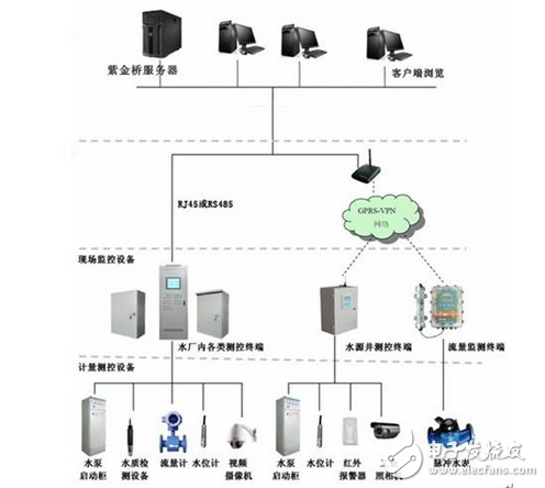 基于紫金橋軟件的農村飲水安全監控系統方案