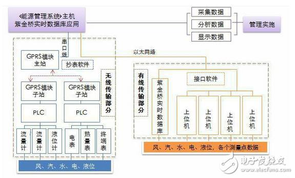 基于紫金橋實時數據庫構建水泥企業能源管理系統的方案