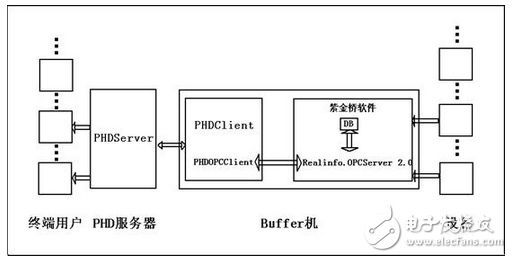 紫金橋軟件OPC服務器與PHD的通訊