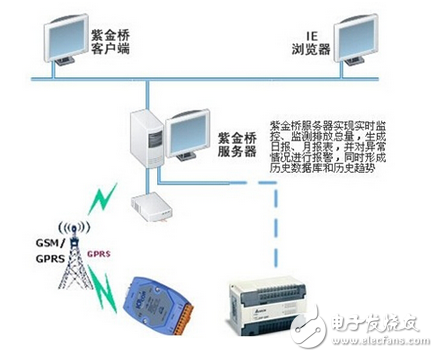 基于紫金橋監控組態軟件的環保監控信息系統解決方案