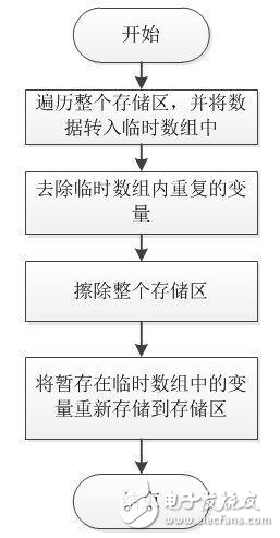 嵌入式的參數(shù)存儲訣竅分享