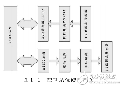 51單片機溫控應用