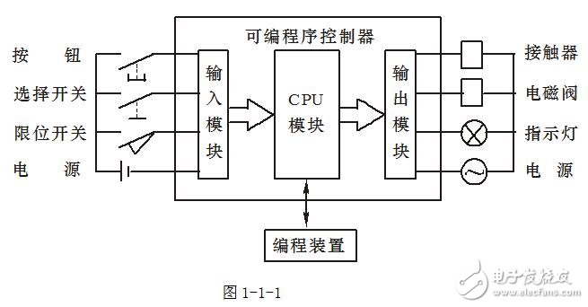 可編程控制器結構及各部件的作用